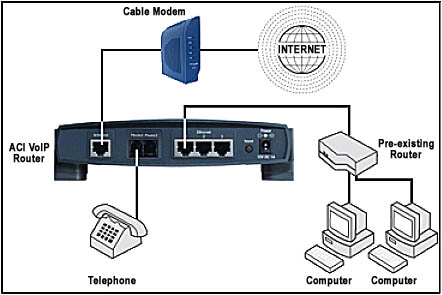 Voip Router